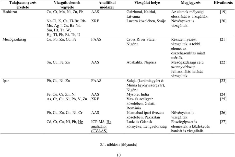 [20] Mezőgazdaság Cu, Pb, Zn, Cd, Fe FAAS Cross River State, Nigéria Rézszennyezést vizsgáltak, a többi elemet az összehasonlítás miatt mérték.