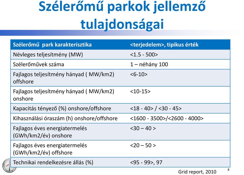 MW/km2) onshore <6-10> <10-15> Kapacitás tényező (%) onshore/offshore <18-40> / <30-45> Kihasználási óraszám (h) onshore/offshore