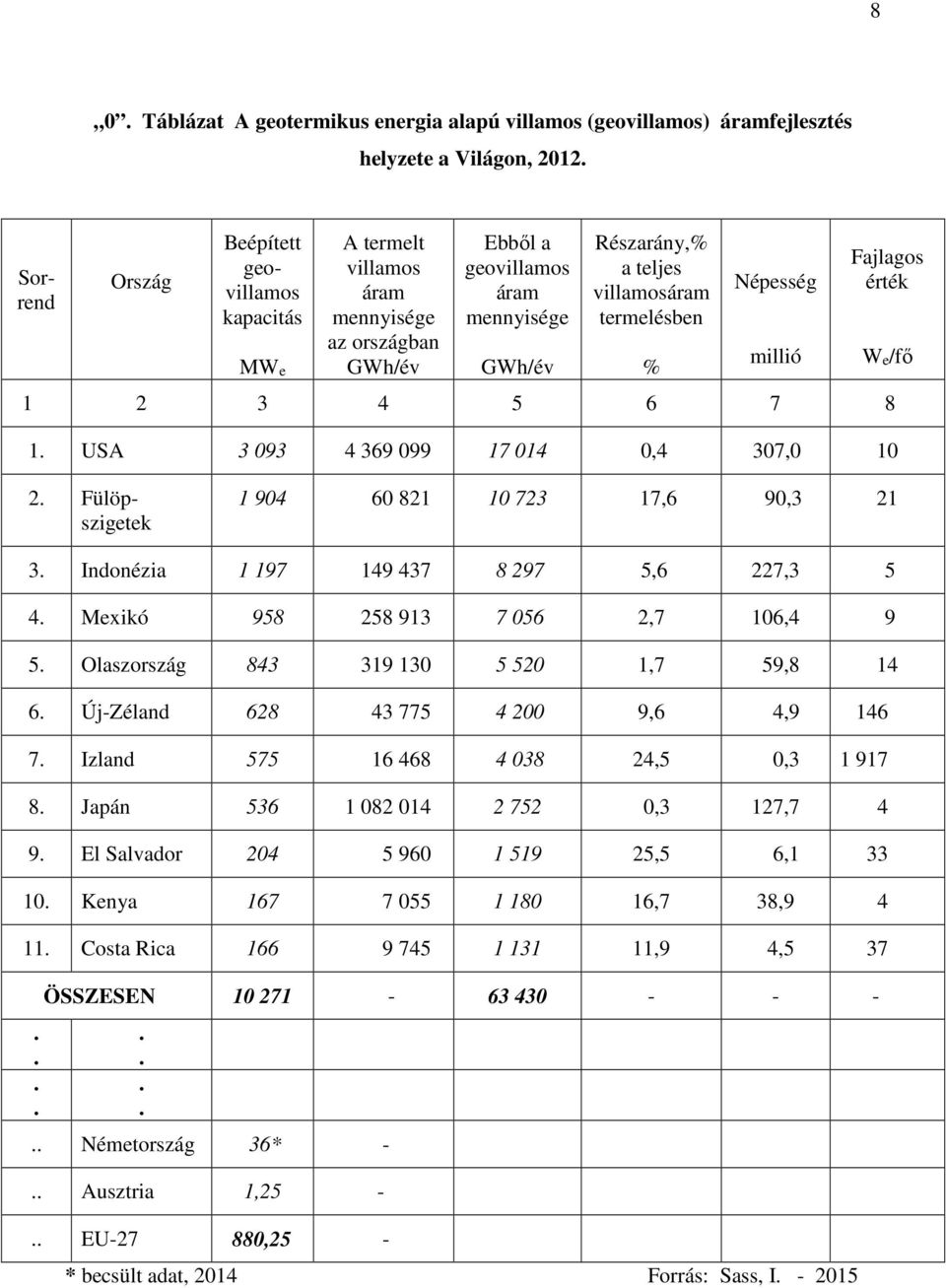 Népesség millió Fajlagos érték 1 2 3 4 5 6 7 8 1. USA 3 093 4 369 099 17 014 0,4 307,0 10 We/fő 2. Fülöpszigetek 1 904 60 821 10 723 17,6 90,3 21 3. Indonézia 1 197 149 437 8 297 5,6 227,3 5 4.