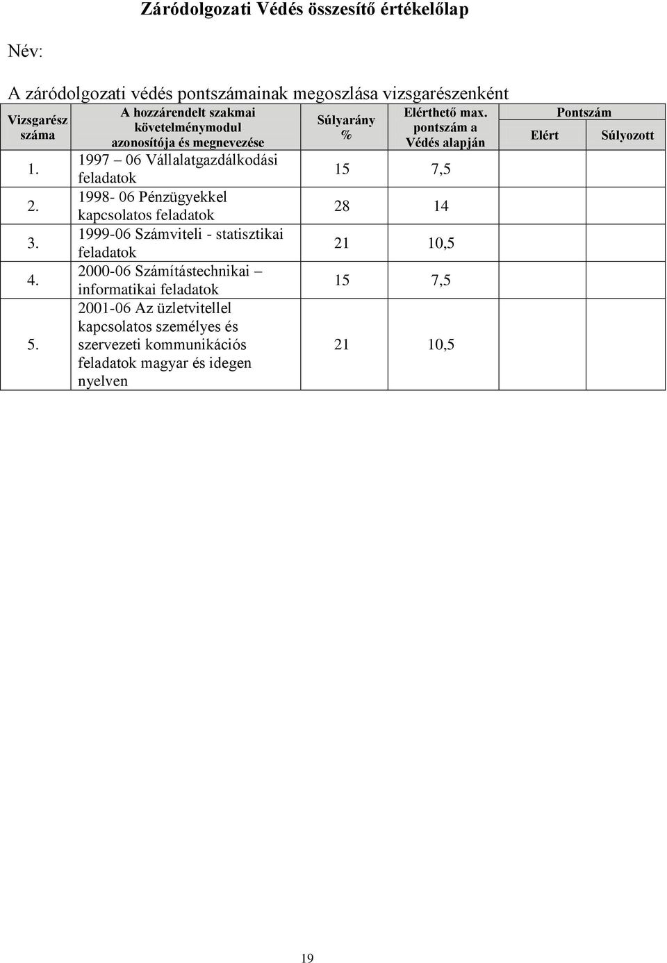 1999-06 Számviteli - statisztikai feladatok 2000-06 Számítástechnikai informatikai feladatok 2001-06 Az üzletvitellel kapcsolatos személyes és