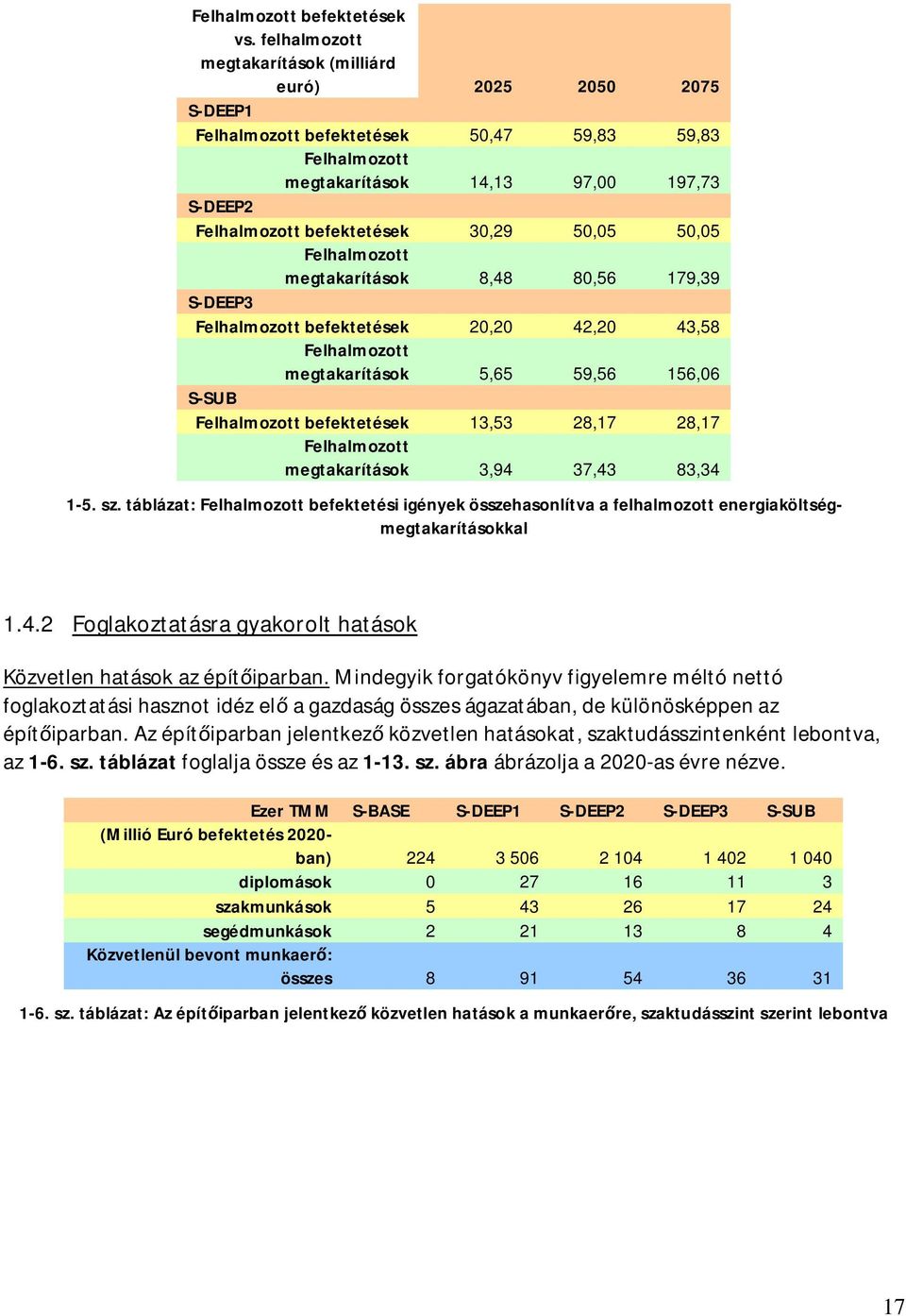 Felhalmozott megtakarítások 8,48 8,56 179,39 S-DEEP3 Felhalmozott befektetések 2,2 42,2 43,58 Felhalmozott megtakarítások 5,65 59,56 156,6 S-SUB Felhalmozott befektetések 13,53 28,17 28,17