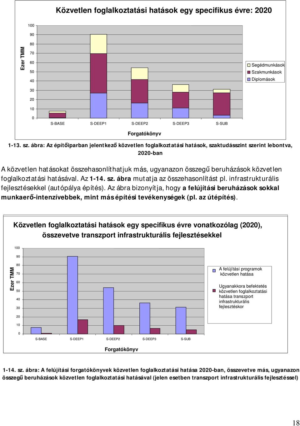 foglalkoztatási hatásával. Az 1-14. sz. ábra mutatja az összehasonlítást pl. infrastrukturális fejlesztésekkel (autópálya építés).