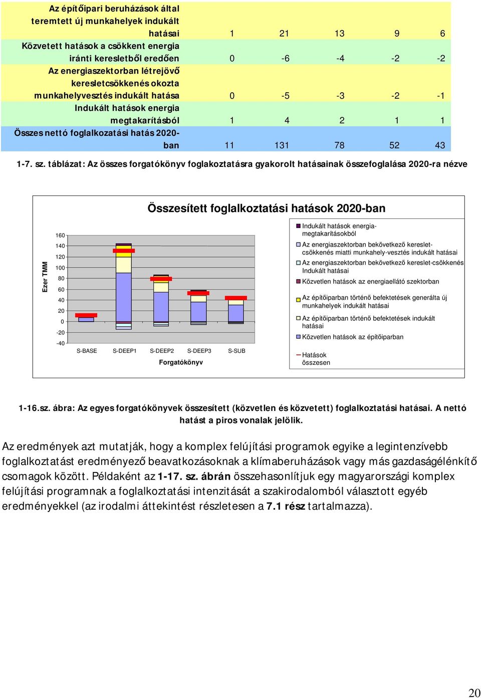 táblázat: Az összes forgatókönyv foglakoztatásra gyakorolt hatásainak összefoglalása 22-ra nézve Összesített foglalkoztatási hatások 22-ban Ezer TMM 16 14 12 1 8 6 4 2-2 -4 S-BASE S-DEEP1 S-DEEP2