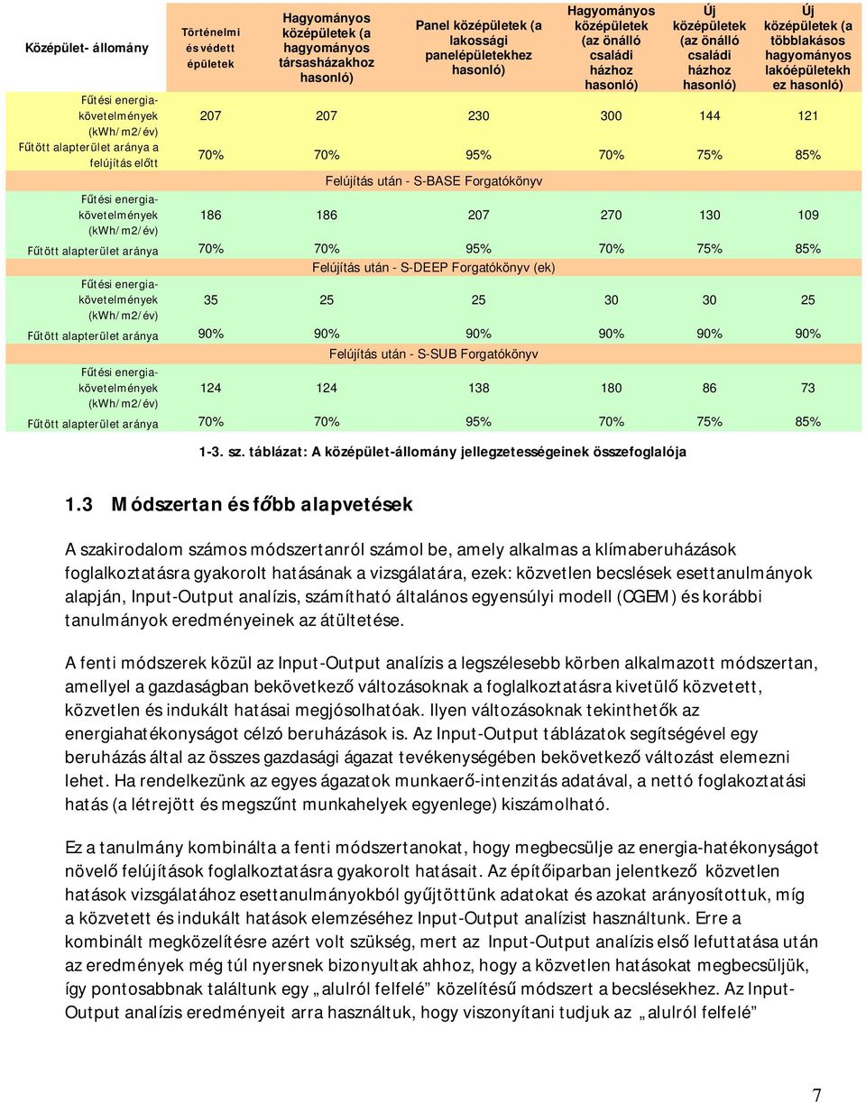 hasonló) Új középületek (a többlakásos hagyományos lakóépületekh ez hasonló) 27 27 23 3 144 121 7% 7% 95% 7% 75% 85% Felújítás után - S-BASE Forgatókönyv 186 186 27 27 13 19 tött alapterület aránya