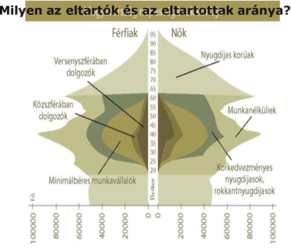 Magyarországon az eltartók és