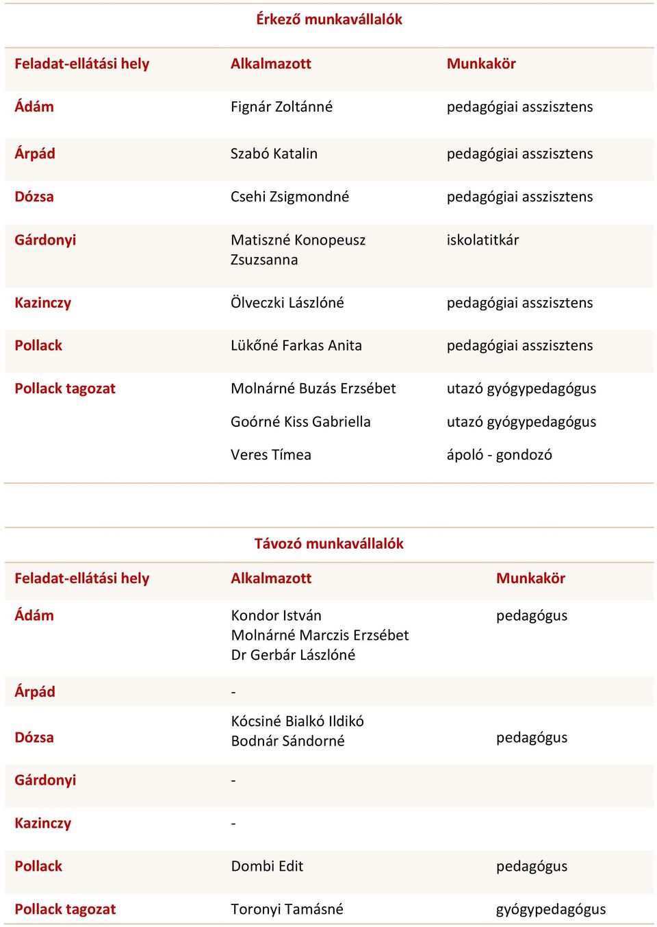 Erzsébet Goórné Kiss Gabriella Veres Tímea utazó gyógypedagógus utazó gyógypedagógus ápoló - gondozó Távozó munkavállalók Feladat-ellátási hely Alkalmazott Munkakör Ádám Kondor István Molnárné