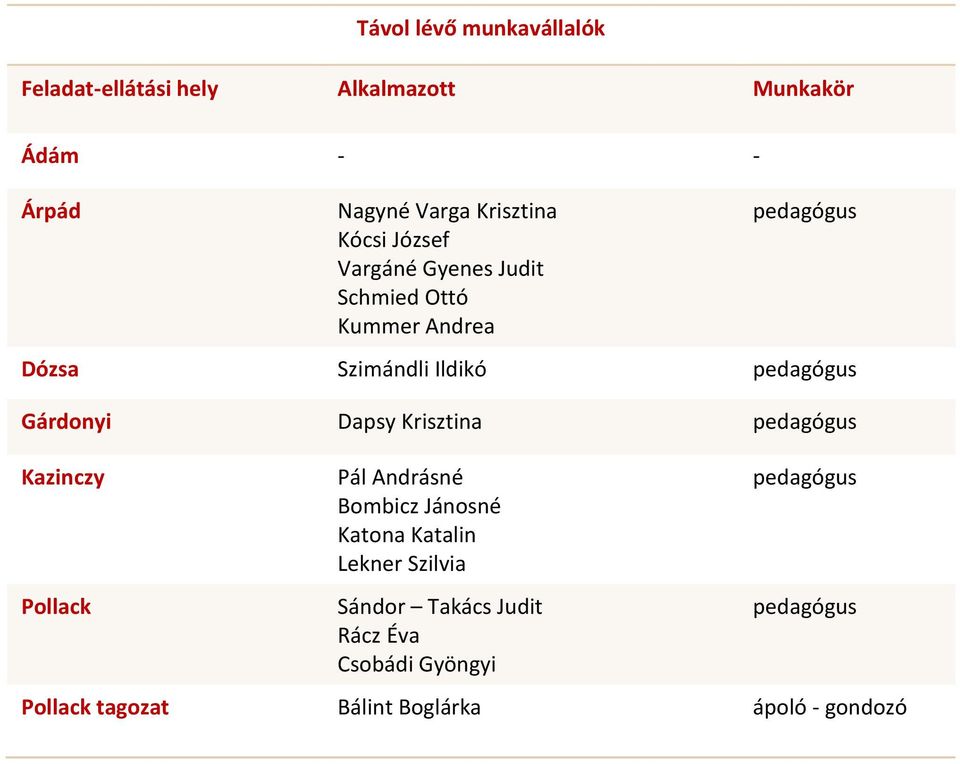 Gárdonyi Dapsy Krisztina pedagógus Kazinczy Pollack Pál Andrásné Bombicz Jánosné Katona Katalin Lekner