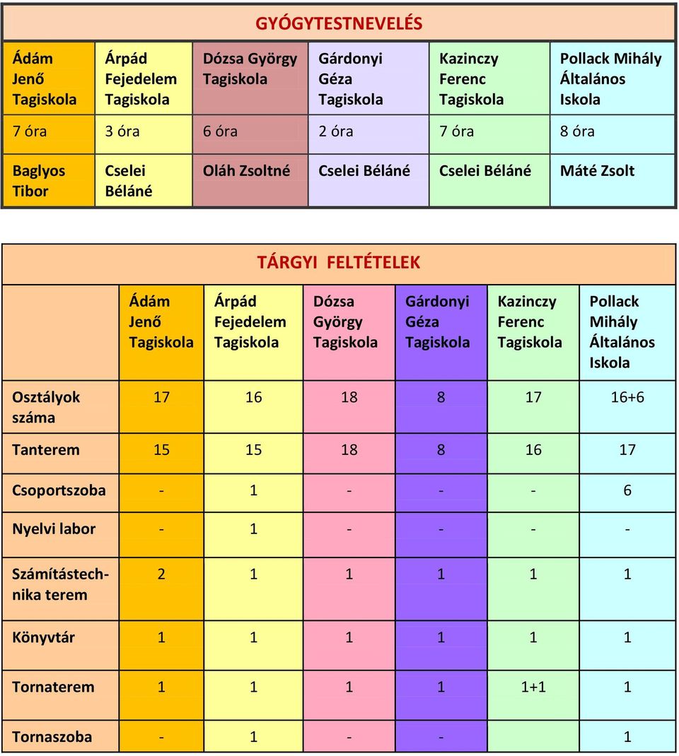 Fejedelem Tagiskola Dózsa György Tagiskola Gárdonyi Géza Tagiskola Kazinczy Ferenc Tagiskola Pollack Mihály Általános Iskola Osztályok száma 17 16 18 8 17 16+6