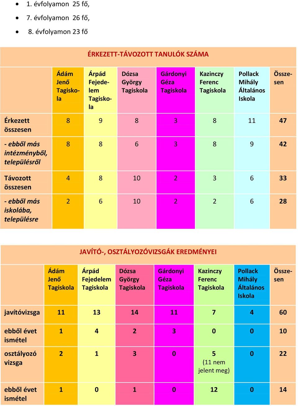 Tagiskola Összesen Érkezett összesen - ebből más intézményből, településről Távozott összesen - ebből más iskolába, településre 8 9 8 3 8 11 47 8 8 6 3 8 9 42 4 8 10 2 3 6 33 2 6 10 2 2 6 28