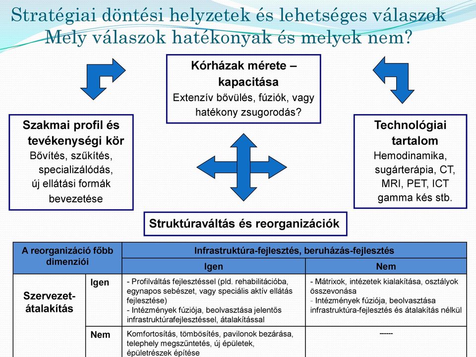 Struktúraváltás és reorganizációk Technológiai tartalom Hemodinamika, sugárterápia, CT, MRI, PET, ICT gamma kés stb.