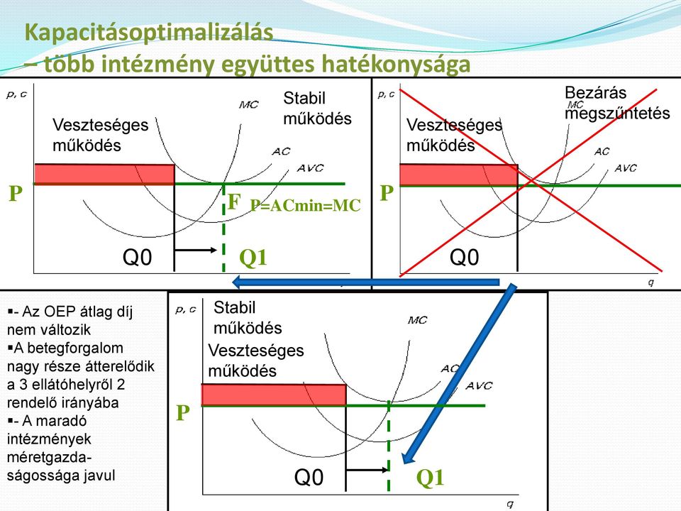 díj nem változik A betegforgalom nagy része átterelődik a 3 ellátóhelyről 2 rendelő