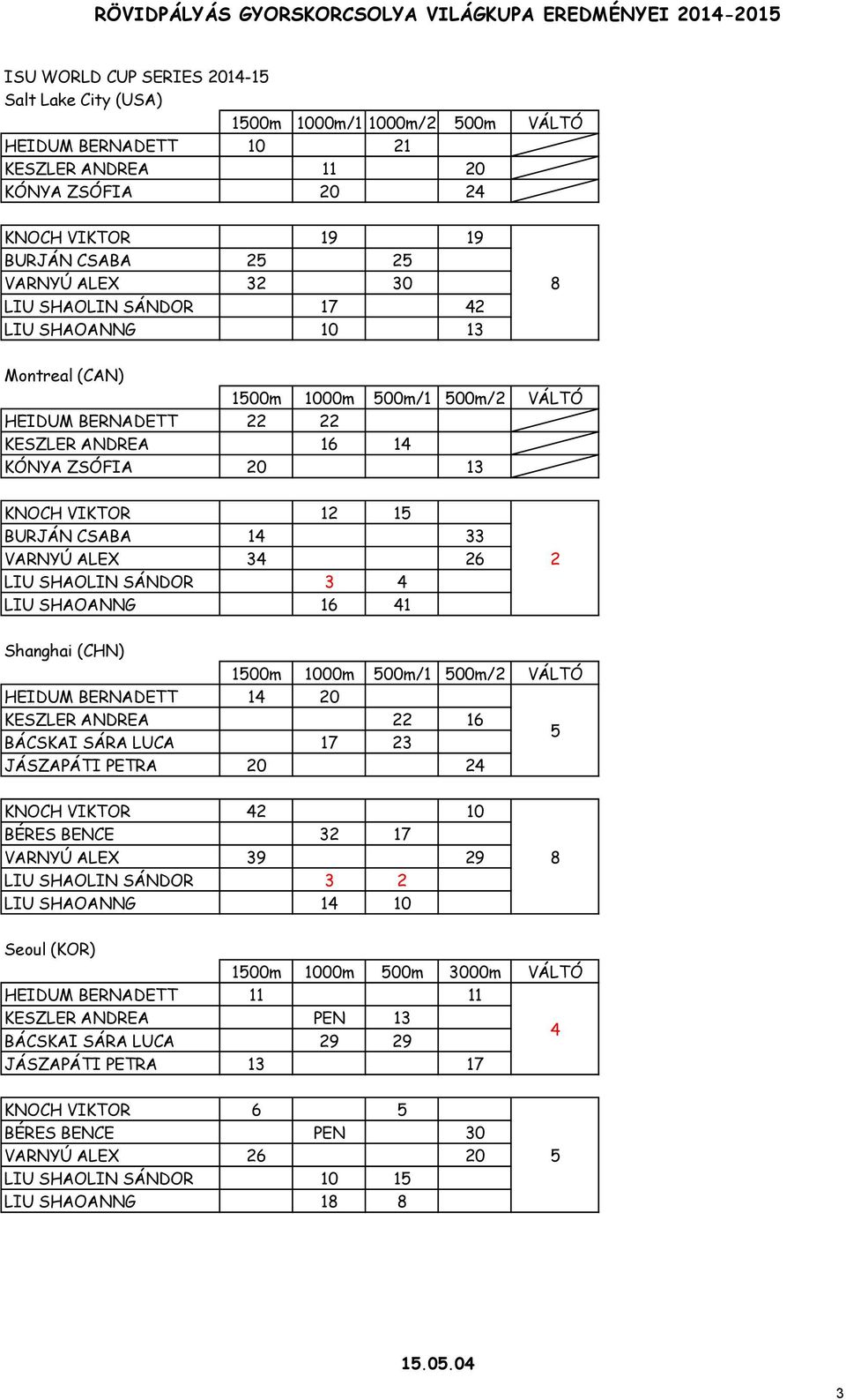 KÓNYA ZSÓFIA 20 13 KNOCH VIKTOR 12 15 BURJÁN CSABA 14 33 VARNYÚ ALEX 34 26 LIU SHAOLIN SÁNDOR 3 4 LIU SHAOANNG 16 41 2 Shanghai (CHN) 1500m 1000m 500m/1 500m/2 VÁLTÓ HEIDUM BERNADETT 14 20 KESZLER