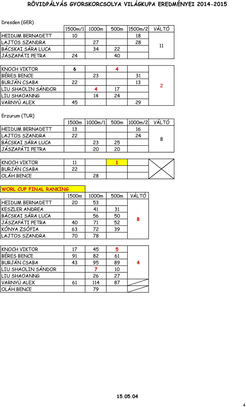 SZANDRA 22 24 8 BÁCSKAI SÁRA LUCA 23 25 JÁSZAPÁTI PETRA 20 20 KNOCH VIKTOR 11 1 BURJÁN CSABA 22 OLÁH BENCE 28 WORL CUP FINAL RANKING 1500m 1000m 500m VÁLTÓ HEIDUM BERNADETT 20 53 KESZLER ANDREA 41 31