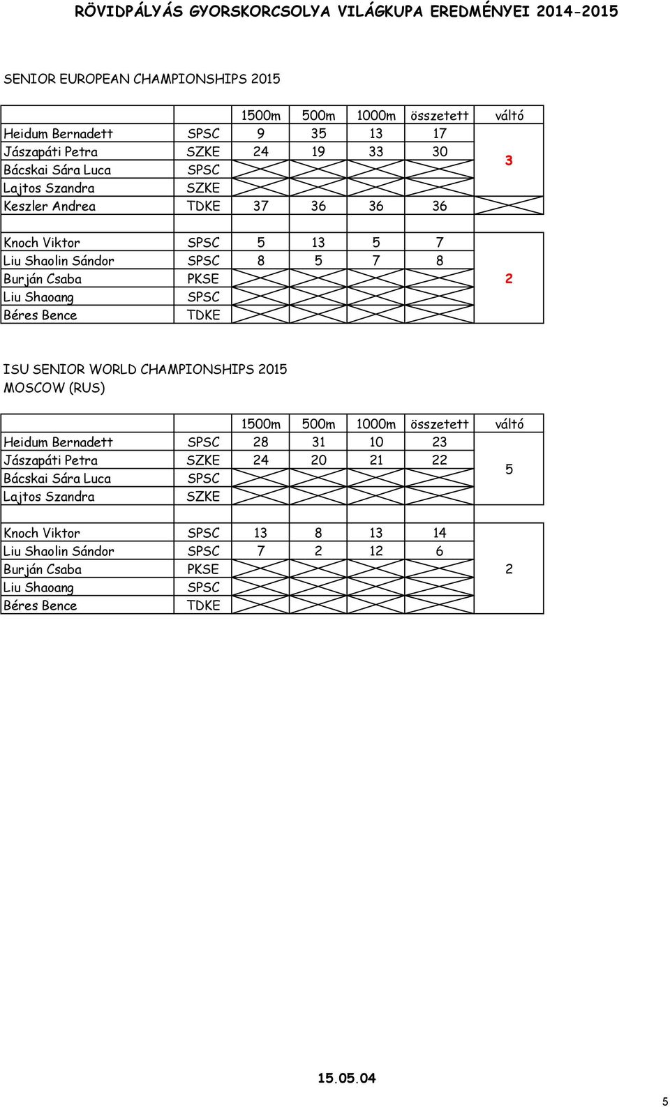 Shaoang SPSC Béres Bence TDKE 2 ISU SENIOR WORLD CHAMPIONSHIPS 2015 MOSCOW (RUS) 1500m 500m 1000m összetett váltó Heidum Bernadett SPSC 28 31 10 23 Jászapáti Petra SZKE 24 20