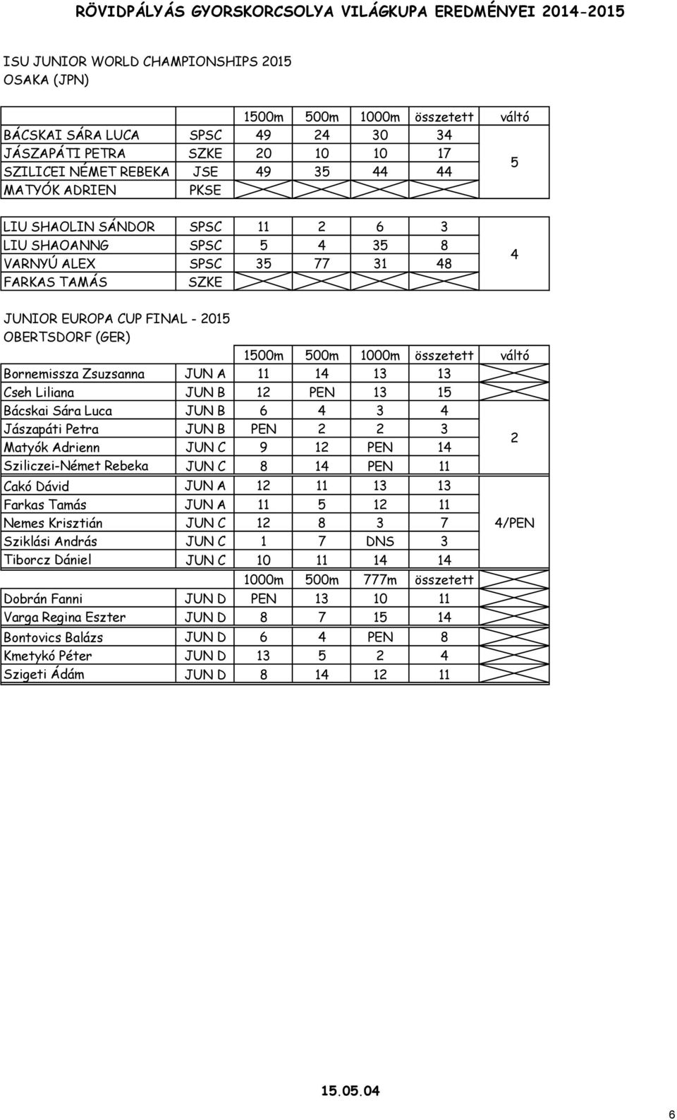 FINAL - 2015 OBERTSDORF (GER) 1500m 500m 1000m összetett váltó Bornemissza Zsuzsanna JUN A 11 14 13 13 Cseh Liliana JUN B 12 PEN 13 15 Bácskai Sára Luca JUN B 6 4 3 4 Jászapáti Petra JUN B PEN 2 2 3