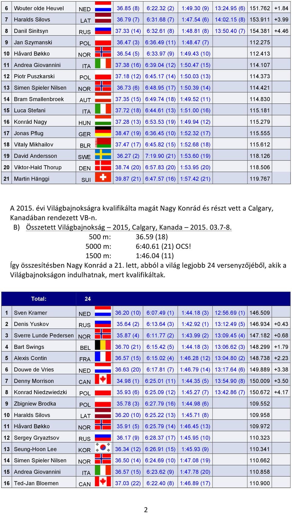 413 11 Andrea Giovannini ITA 37.38 (16) 6:39.04 (12) 1:50.47 (15) 114.107 12 Piotr Puszkarski POL 37.18 (12) 6:45.17 (14) 1:50.03 (13) 114.373 13 Simen Spieler Nilsen NOR 36.73 (6) 6:48.95 (17) 1:50.