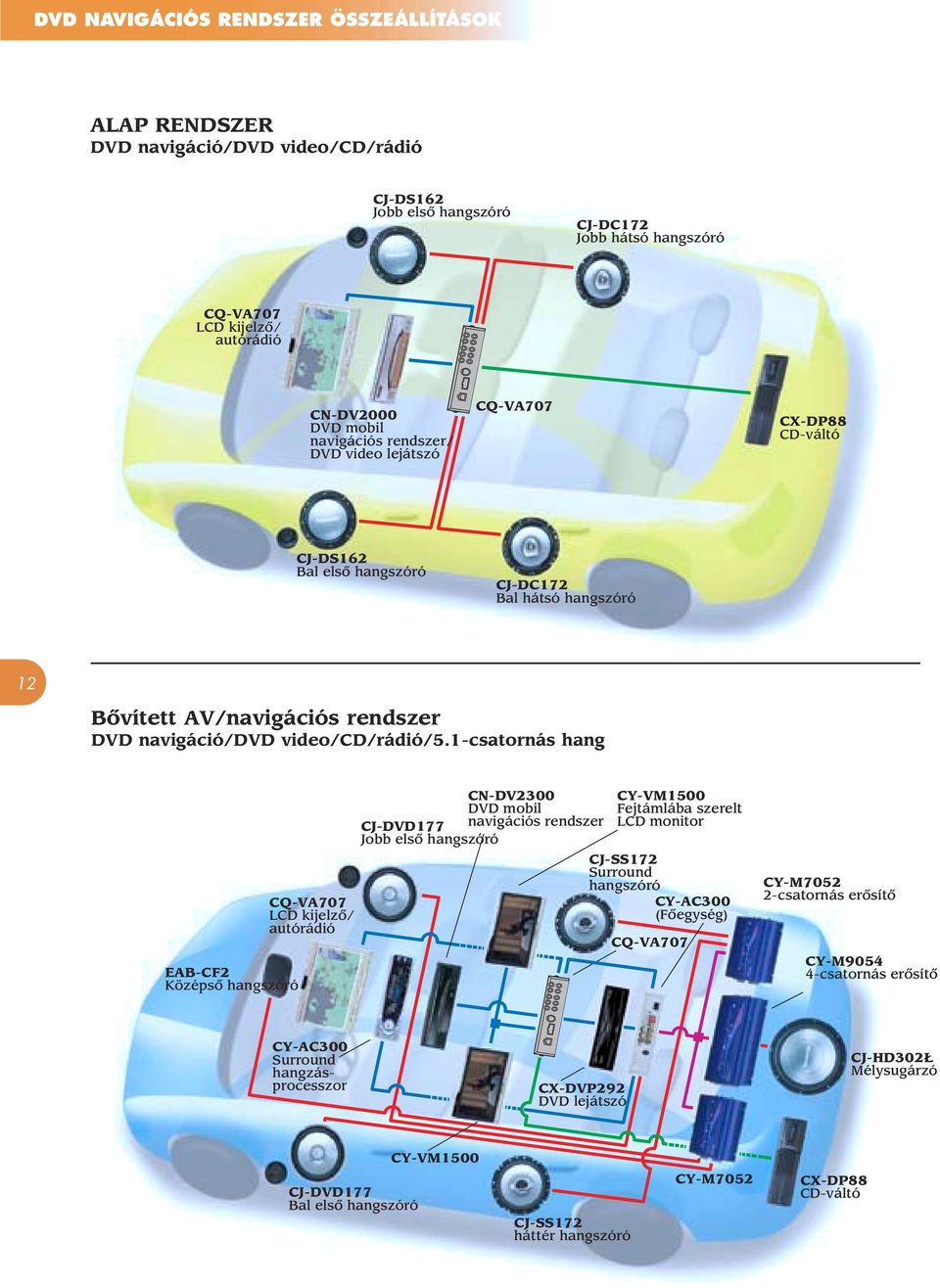 -csatornás hang EAB-CF Középsô hangszóró CQ-VA707 LCD kijelzô/ autórádió CN-DV00 DVD mobil CJ-DVD77 navigációs rendszer Jobb elsô hangszóró CY-VM500 Fejtámlába szerelt LCD monitor CJ-SS7 Surround