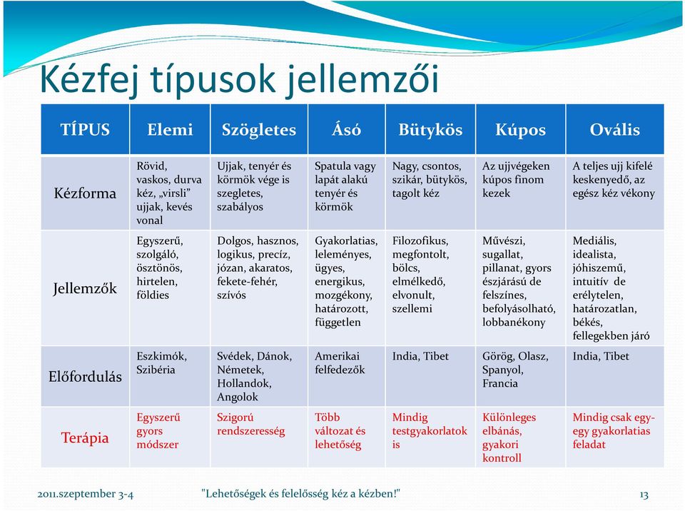 hirtelen, földies Dolgos, hasznos, logikus, precíz, józan, akaratos, fekete-fehér, szívós Gyakorlatias, leleményes, ügyes, energikus, mozgékony, határozott, független Filozofikus, megfontolt, bölcs,