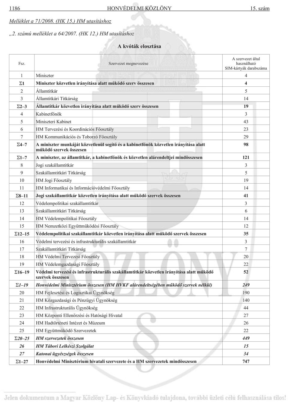 Államtitkár közvetlen irányítása alatt mûködõ szerv összesen 19 4 Kabinetfõnök 3 5 Miniszteri Kabinet 43 6 HM Tervezési és Koordinációs Fõosztály 23 7 HM Kommunikációs és Toborzó Fõosztály 29 4 7 A