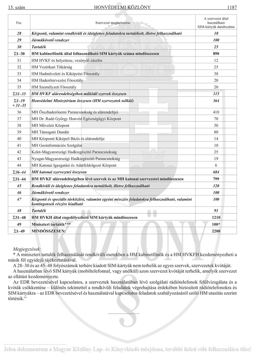 100 30 Tartalék 25 1 30 HM kabinetfõnök által felhasználható SIM kártyák száma mindösszesen 890 31 HM HVKF és helyettese, vezénylõ zászlós 12 32 HM Vezérkari Titkárság 25 33 HM Hadmûveleti és