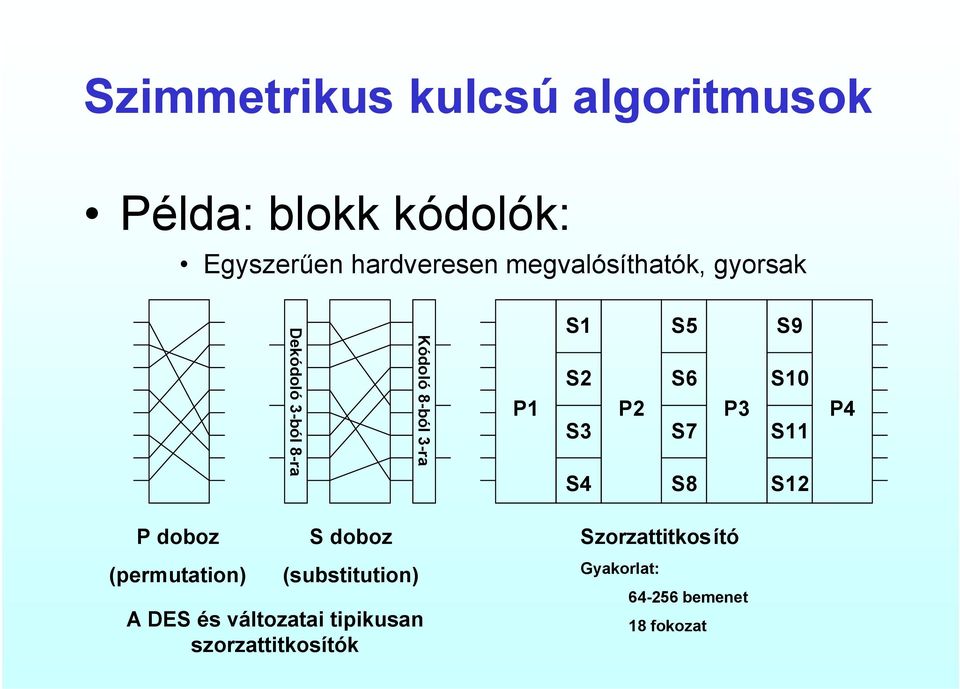 P2 P3 P4 S3 S4 S7 S8 S11 S12 P doboz (permutation) S doboz (substitution) A DES és