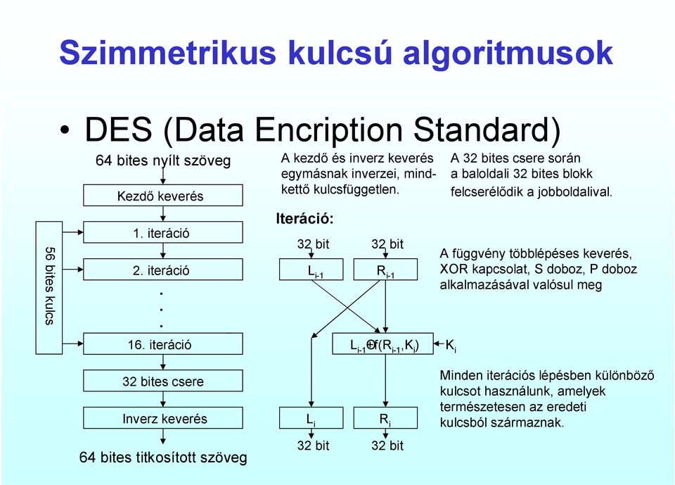 Iteráció: 32 bit 32 bit L i-1 R i-1 L i-1 O+f(R i-1,k i ) A 32 bites csere során a baloldali 32 bites blokk felcserélődik a jobboldalival.