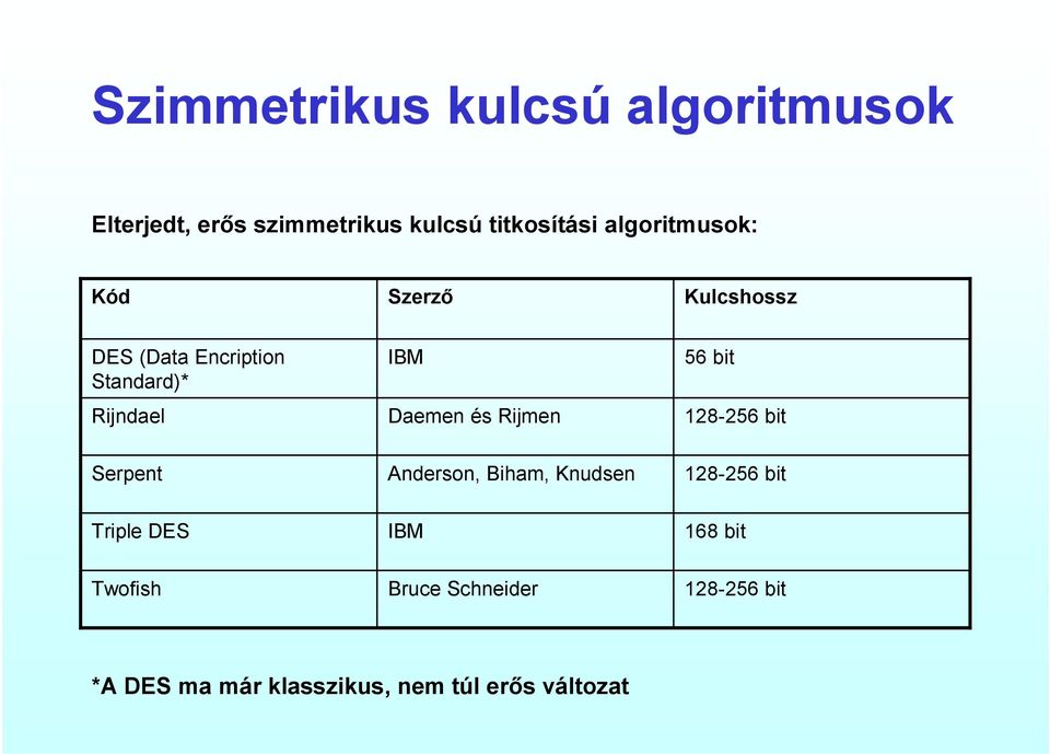 és Rijmen 56 bit 128-256 bit Serpent Anderson, Biham, Knudsen 128-256 bit Triple DES