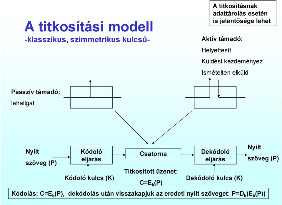 szöveg (P) Kódoló eljárás Kódoló kulcs (K) Csatorna Titkosított üzenet: C=E k (P) Dekódoló eljárás Dekódoló