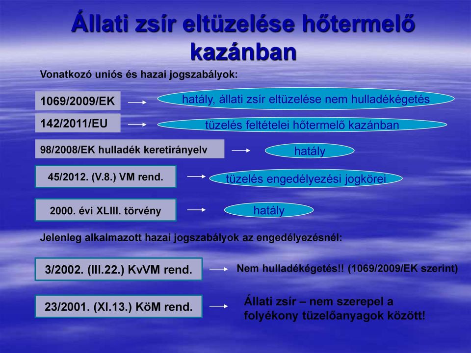 évi XLIII. törvény hatály tüzelés engedélyezési jogkörei hatály Jelenleg alkalmazott hazai jogszabályok az engedélyezésnél: 3/2002.