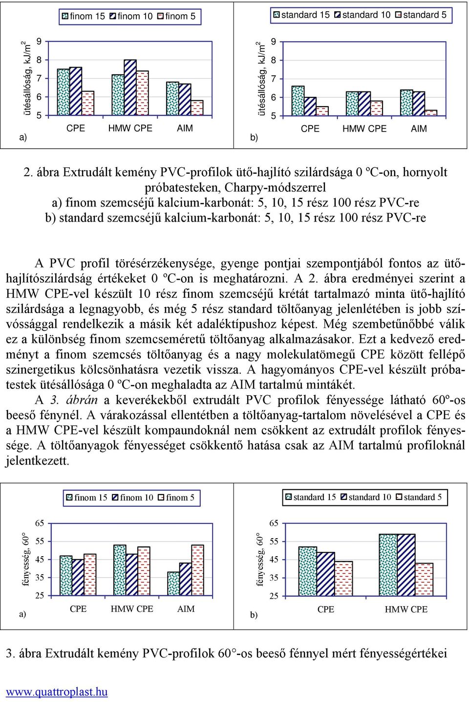 kalcium-karbonát: 5, 10, 15 rész 100 rész PVC-re A PVC profil törésérzékenysége, gyenge pontjai szempontjából fontos az ütőhajlítószilárdság értékeket 0 ºC-on is meghatározni. A 2.