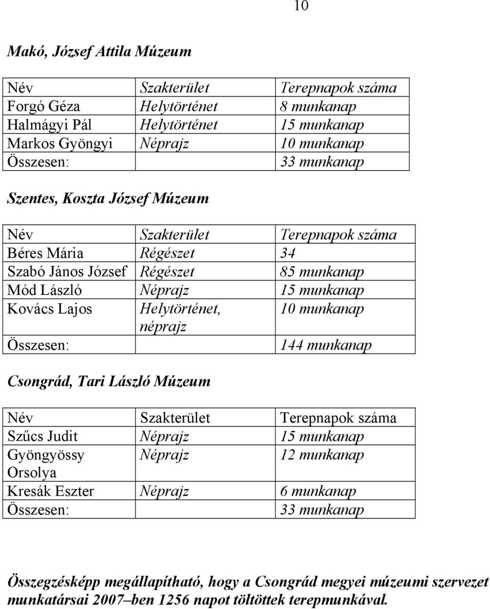 Helytörténet, 10 munkanap néprajz Összesen: 144 munkanap Csongrád, Tari László Múzeum Név Szakterület Terepnapok száma Szűcs Judit Néprajz 15 munkanap Gyöngyössy Néprajz 12 munkanap