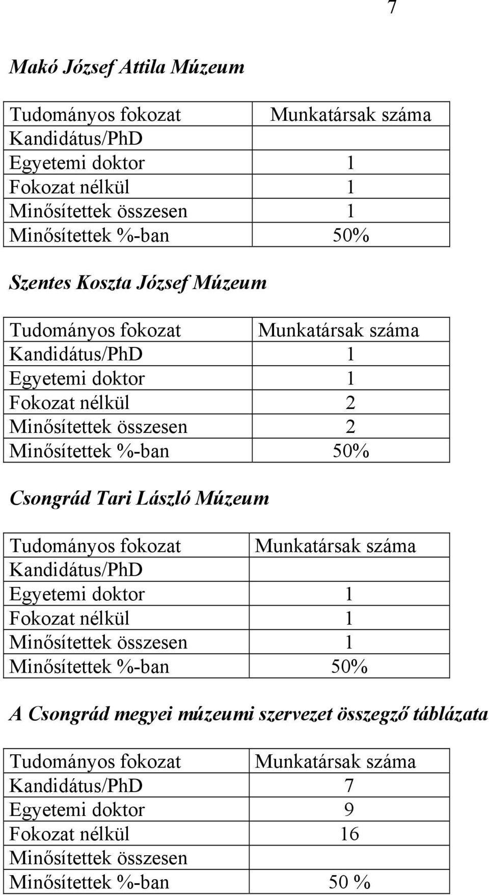 Tari László Múzeum Tudományos fokozat Munkatársak száma Kandidátus/PhD Egyetemi doktor 1 Fokozat nélkül 1 Minősítettek összesen 1 Minősítettek %-ban 50% A Csongrád