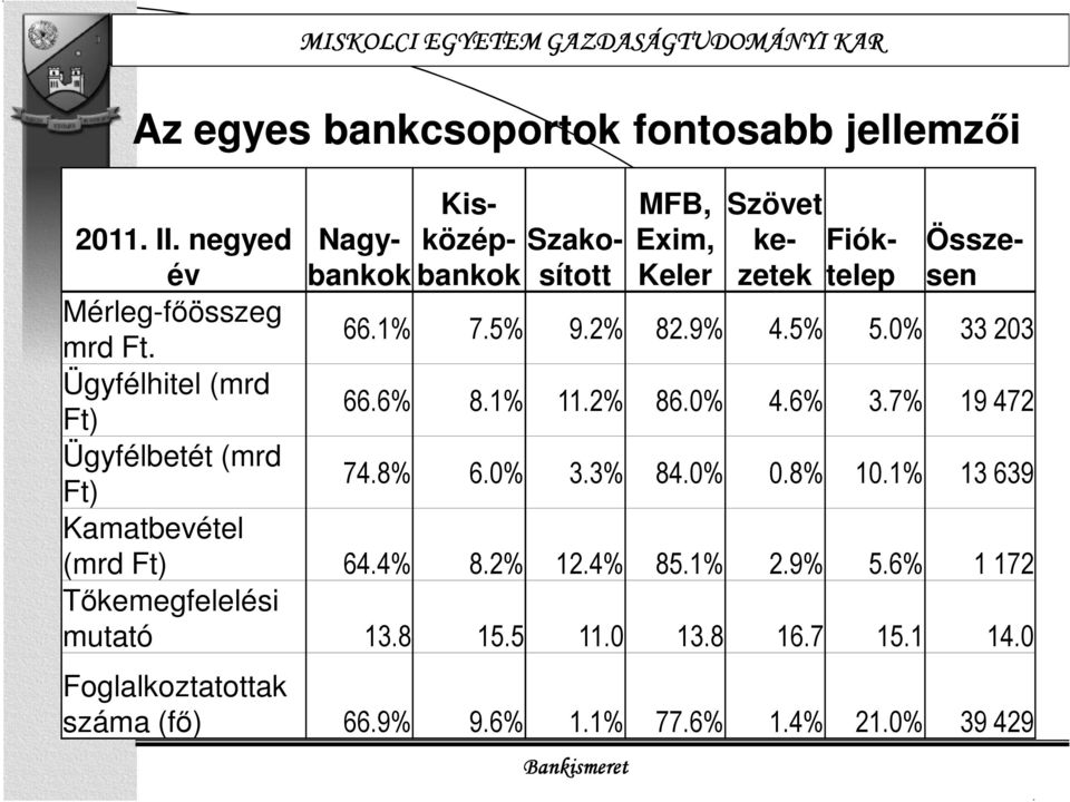 7% 19 472 Ügyfélbetét (mrd Ft) 74.8% 6.0% 3.3% 84.0% 0.8% 10.1% 13 639 Kamatbevétel (mrd Ft) 64.4% 8.2% 12.4% 85.1% 2.9% 5.