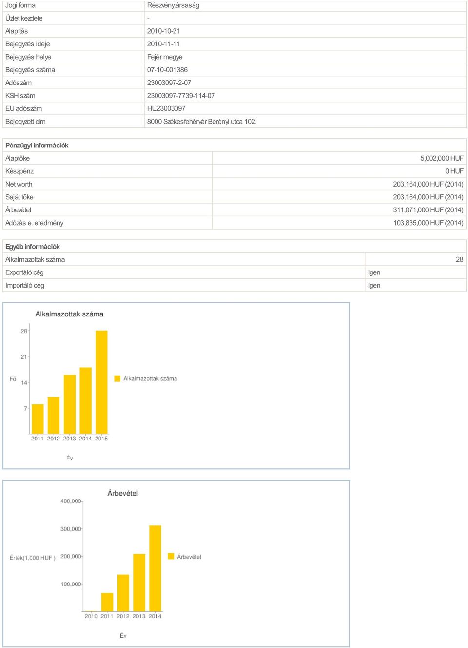 Pénzügyi információk Alaptőke 5,002,000 HUF Készpénz 0 HUF Net worth 203,164,000 HUF (2014) Saját tőke 203,164,000 HUF (2014) Árbevétel