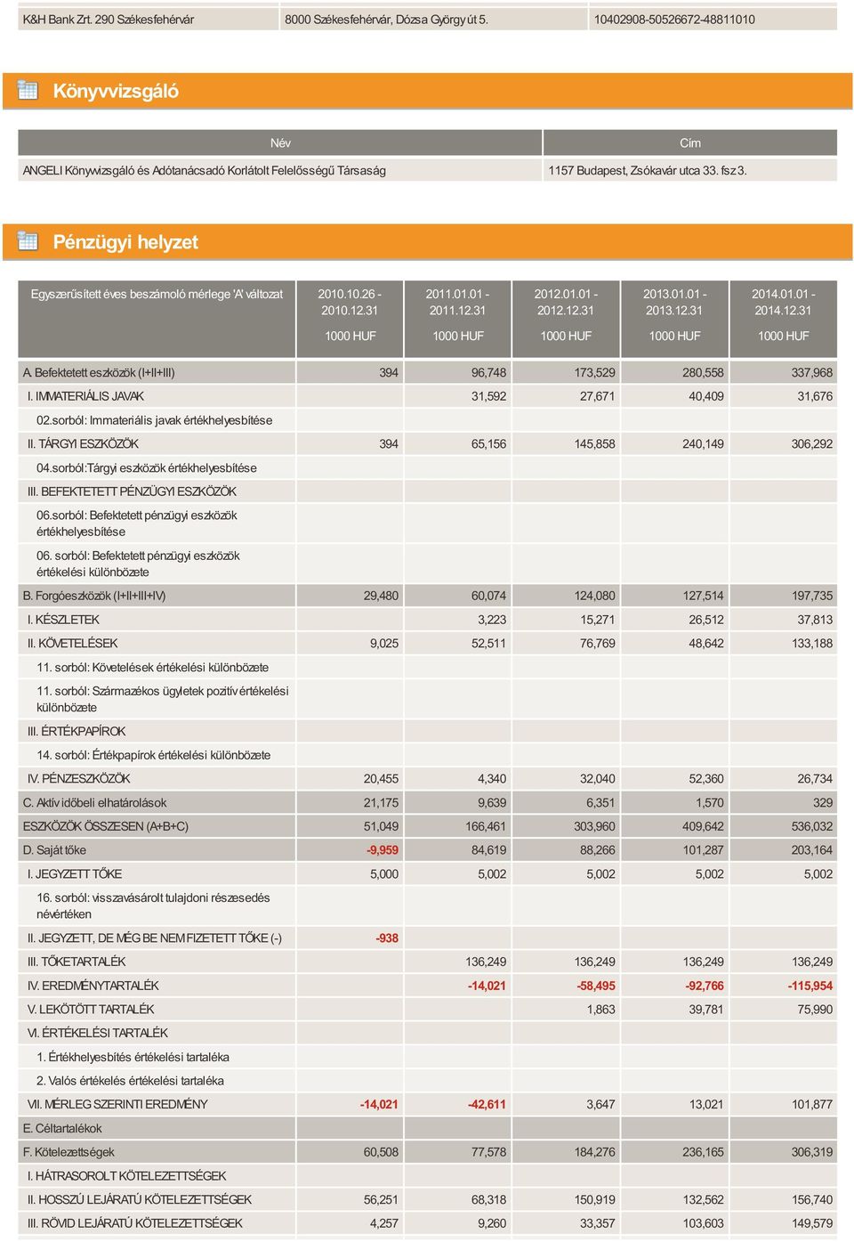 Pénzügyi helyzet Egyszerűsített éves beszámoló mérlege 'A' változat 2010.10.26-2010.12.31 2011.01.01-2011.12.31 2012.01.01-2012.12.31 2013.01.01-2013.12.31 2014.01.01-2014.12.31 A.