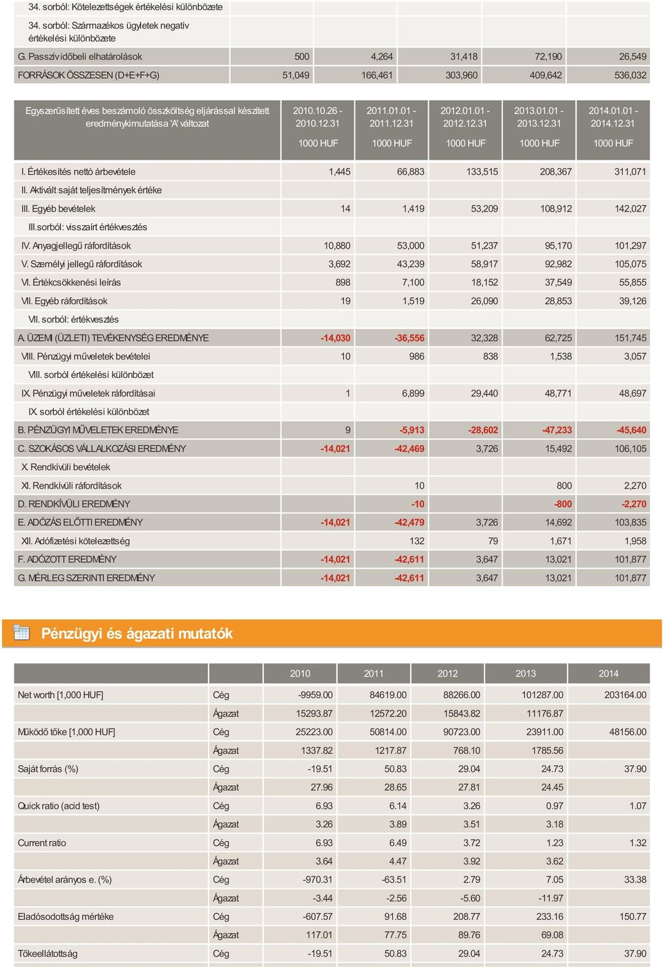 eredménykimutatása 'A' változat 2010.10.26-2010.12.31 2011.01.01-2011.12.31 2012.01.01-2012.12.31 2013.01.01-2013.12.31 2014.01.01-2014.12.31 I.