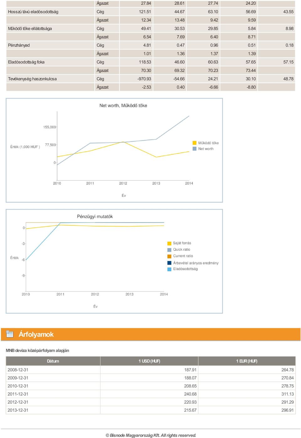 44 Tevékenység haszonkulcsa Cég -970.93-54.66 24.21 30.10 48.78 Ágazat -2.53 0.40-6.66-8.