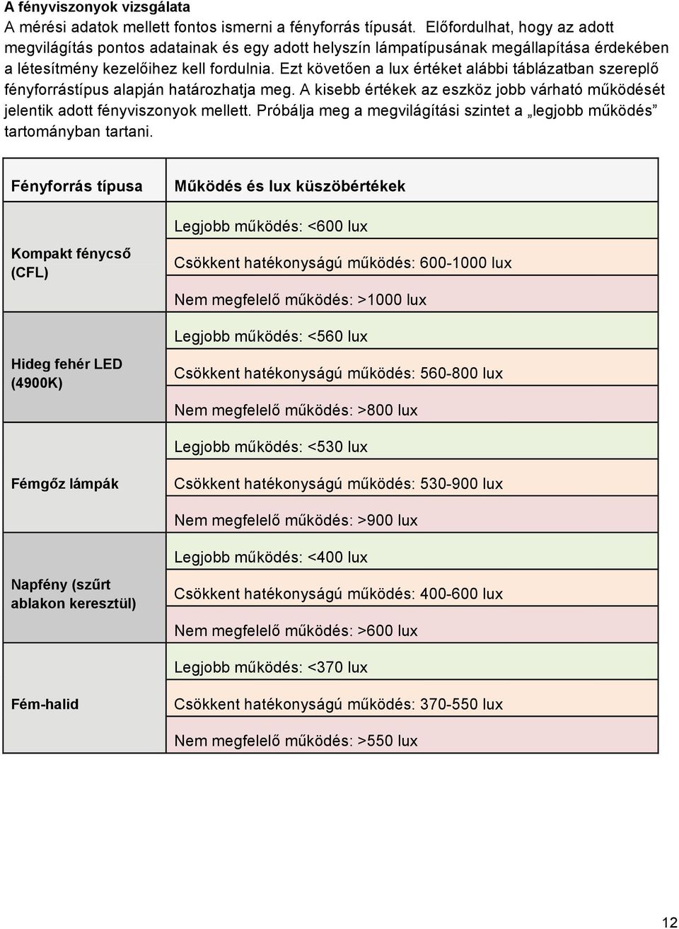 Ezt követően a lux értéket alábbi táblázatban szereplő fényforrástípus alapján határozhatja meg. A kisebb értékek az eszköz jobb várható működését jelentik adott fényviszonyok mellett.