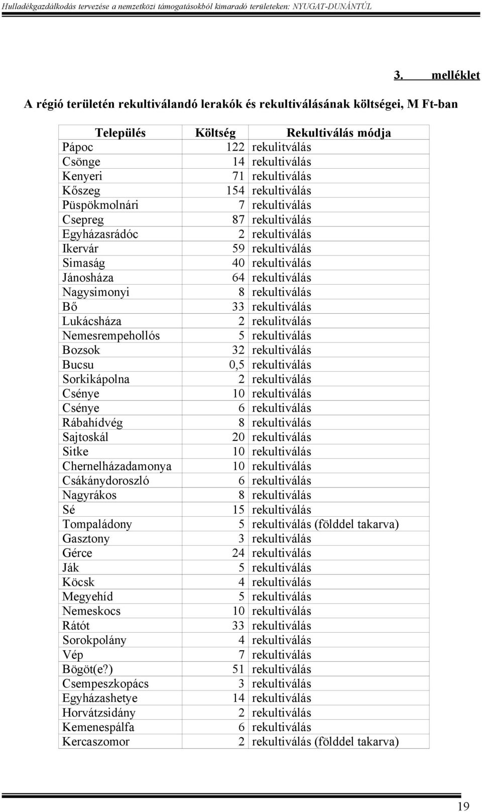 rekultiválás Bő 3 Lukácsháza 2 rekulitválás Nemesrempehollós 5 rekultiválás Bozsok 3 Bucsu 0,5 rekultiválás Sorkikápolna Csénye 10 rekultiválás Csénye 6 rekultiválás Rábahídvég 8 rekultiválás