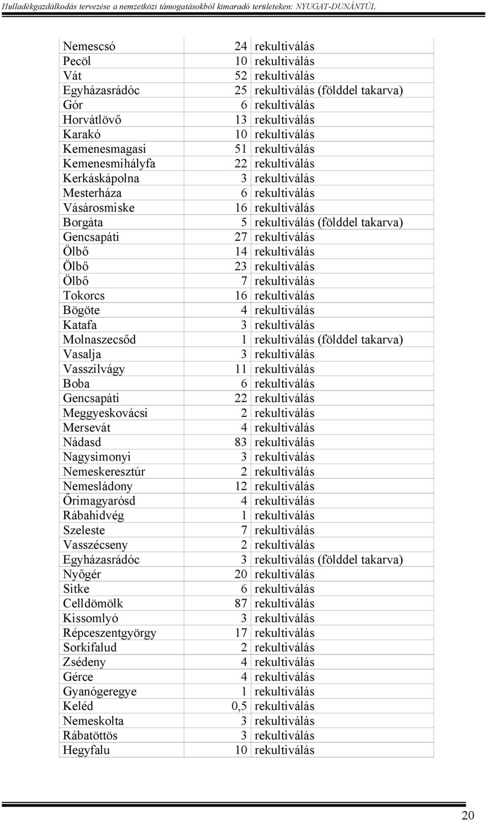 Répceszentgyörgy Sorkifalud Zsédeny Gérce Gyanógeregye Keléd Nemeskolta Rábatöttös Hegyfalu 24 rekultiválás 10 rekultiválás 5 25 rekultiválás (földdel takarva) 6 rekultiválás 1 10 rekultiválás 51