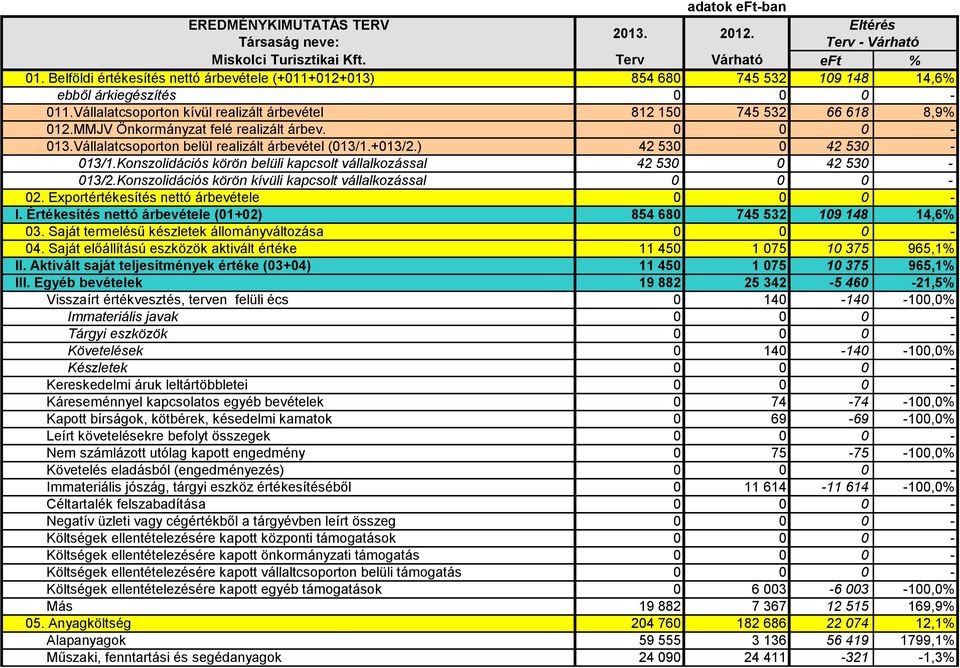 MMJV Önkormányzat felé realizált árbev. 0 0 0-013.Vállalatcsoporton belül realizált árbevétel (013/1.+013/2.) 42 530 0 42 530-013/1.