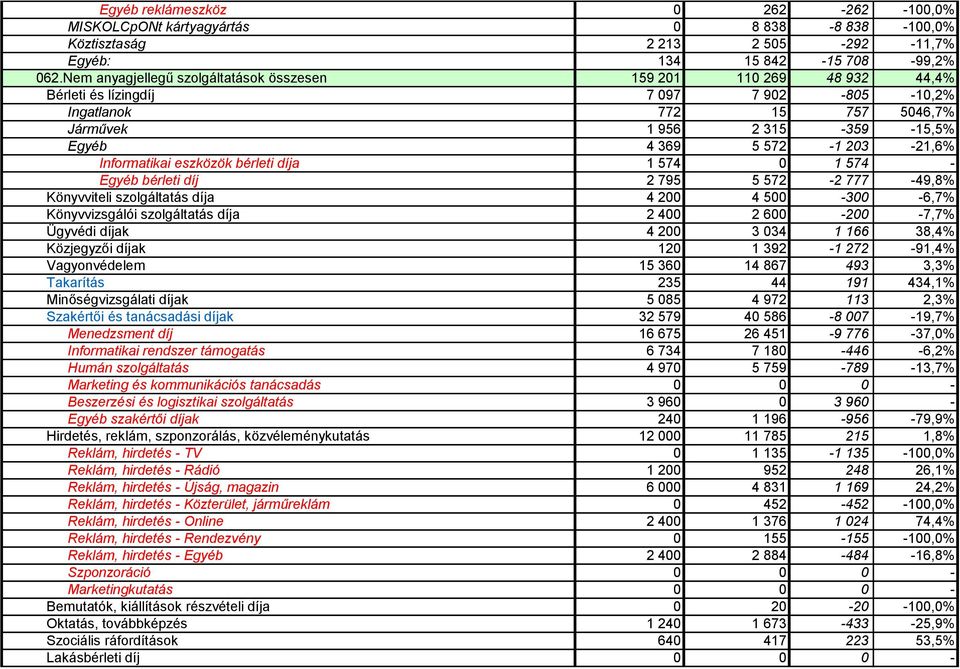 203-21,6% Informatikai eszközök bérleti díja 1 574 0 1 574 - Egyéb bérleti díj 2 795 5 572-2 777-49,8% Könyvviteli szolgáltatás díja 4 200 4 500-300 -6,7% Könyvvizsgálói szolgáltatás díja 2 400 2