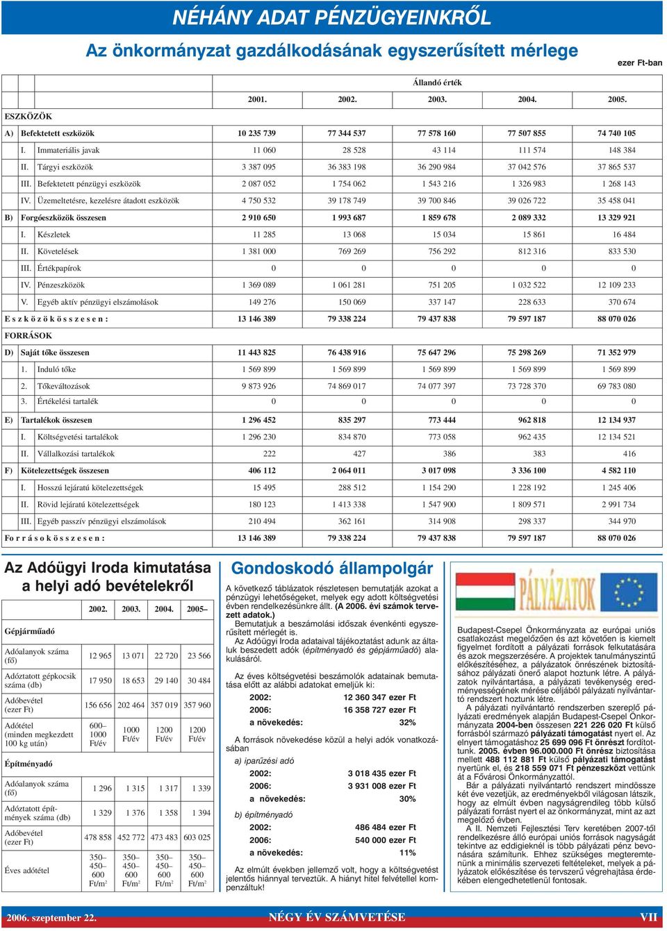 Tárgyi eszközök 3 387 095 36 383 198 36 290 984 37 042 576 37 865 537 III. Befektetett pénzügyi eszközök 2 087 052 1 754 062 1 543 216 1 326 983 1 268 143 IV.