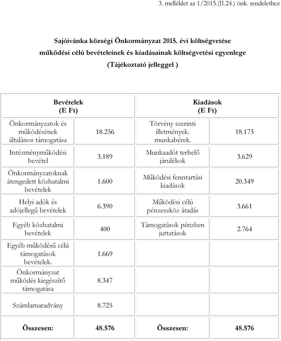 256 Törvény szerinti illetmények. munkabérek. 18.173 Intézményműködési bevétel 3.189 Munkaadót terhelő járulékok 3.629 Önkormányzatoknak átengedett közhatalmi bevételek 1.