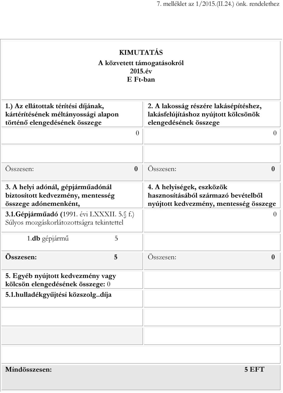 A lakosság részére lakásépítéshez, lakásfelújításhoz nyújtott kölcsönök elengedésének összege 0 0 Összesen: 0 Összesen: 0 3.