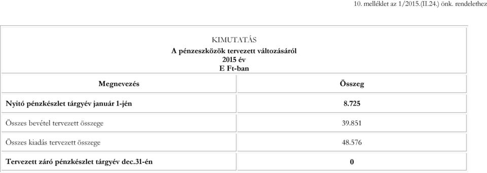 Megnevezés Összeg Nyitó pénzkészlet tárgyév január 1-jén 8.