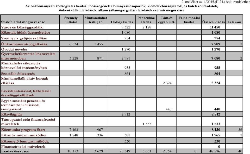 juttatás Munkaadókat terh. Jár. Pénzezköz átadás Tám.és egyéb jutt. Felhalmozási kiadás Szakfeladat megnevezése Dologi kiadás Város és községgazdálk.