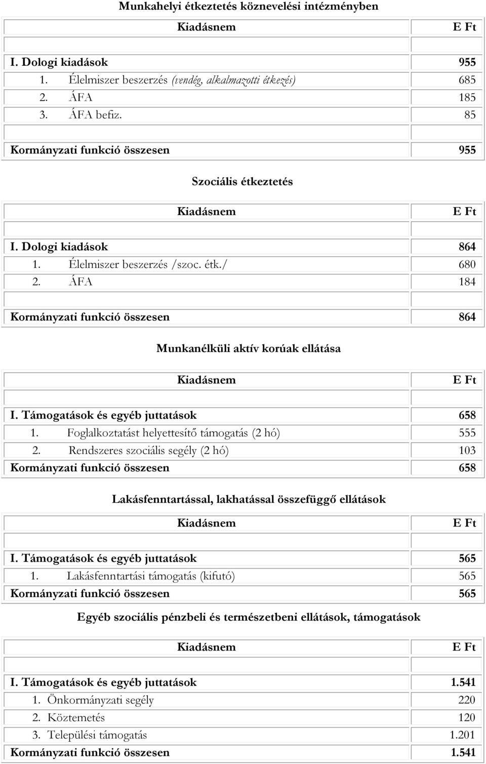 ÁFA 184 Kormányzati funkció összesen 864 Munkanélküli aktív korúak ellátása I. Támogatások és egyéb juttatások 658 1. Foglalkoztatást helyettesítő támogatás (2 hó) 555 2.