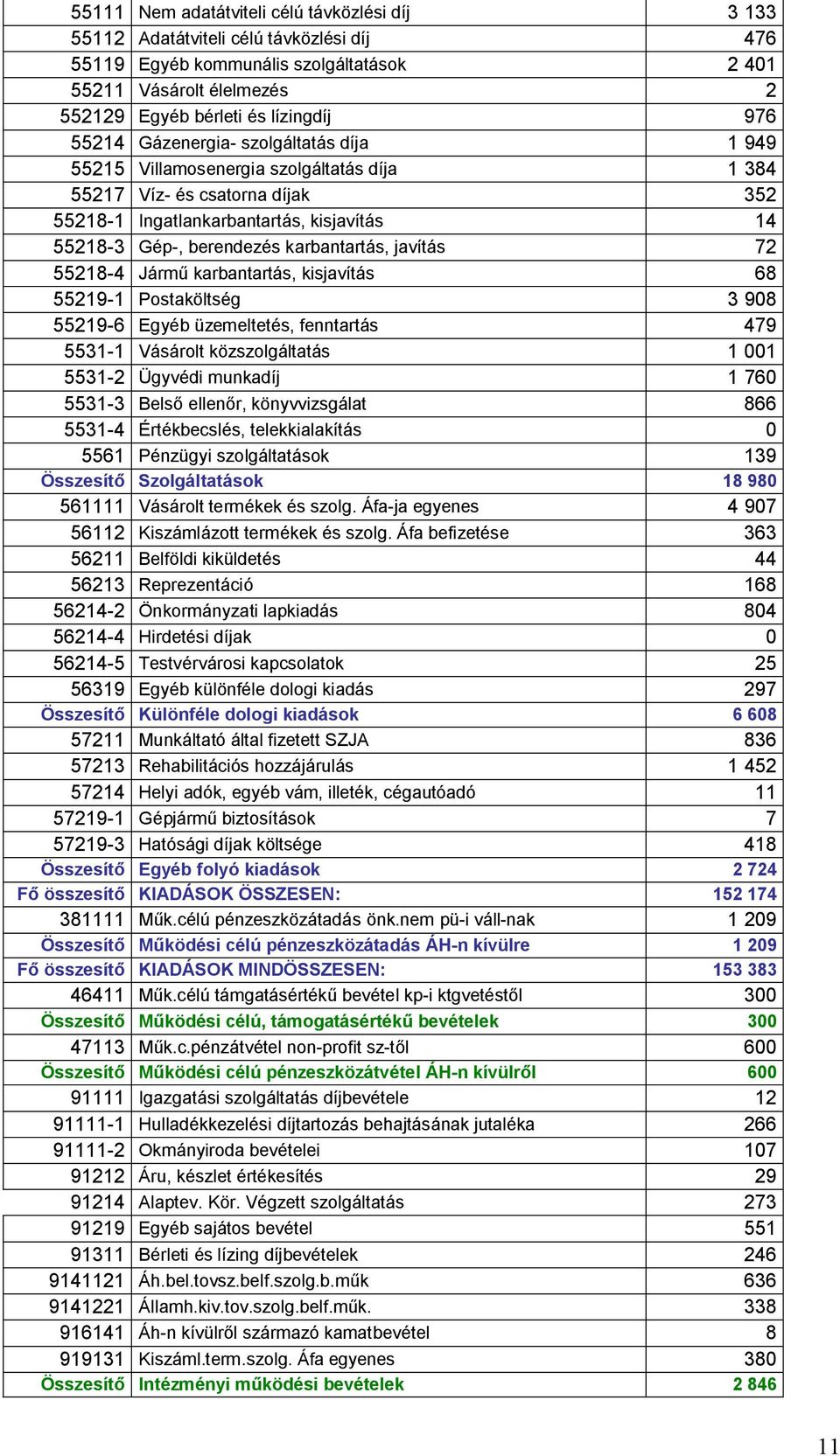 karbantartás, javítás 72 55218-4 Jármű karbantartás, kisjavítás 68 55219-1 Postaköltség 3 908 55219-6 Egyéb üzemeltetés, fenntartás 479 5531-1 Vásárolt közszolgáltatás 1 001 5531-2 Ügyvédi munkadíj 1