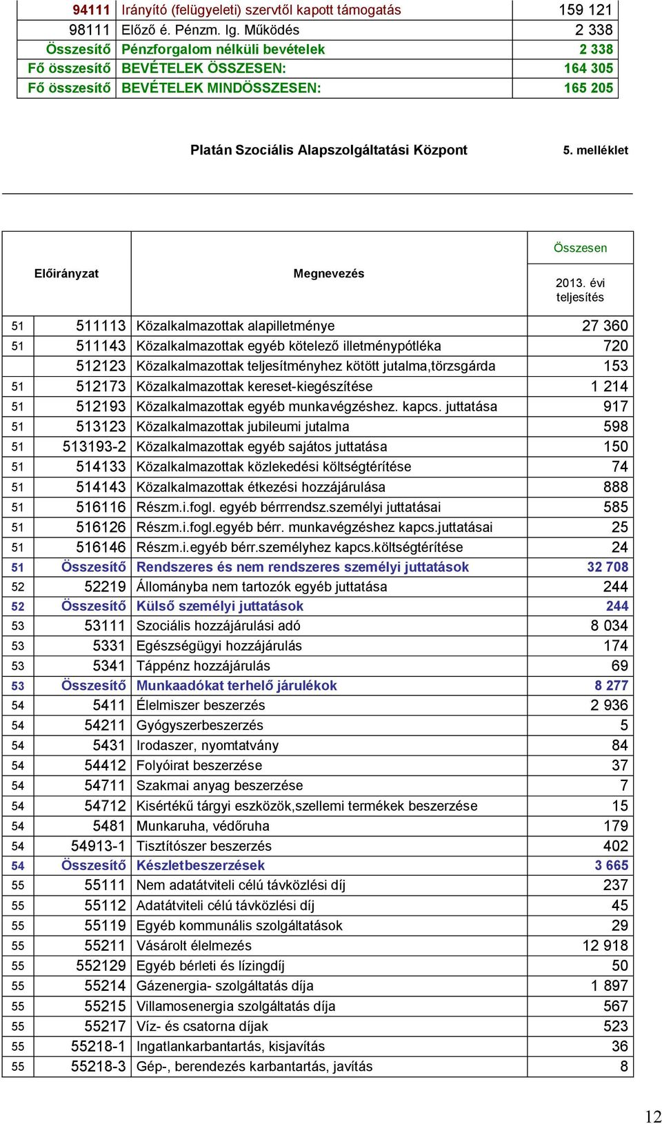 melléklet Előirányzat Megnevezés Összesen 2013.